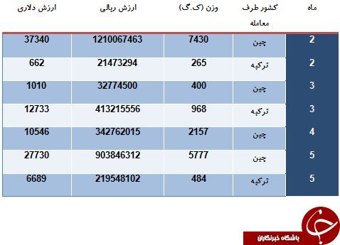 واردات زيپ چقدر ارز از کشور خارج کرده است؟
