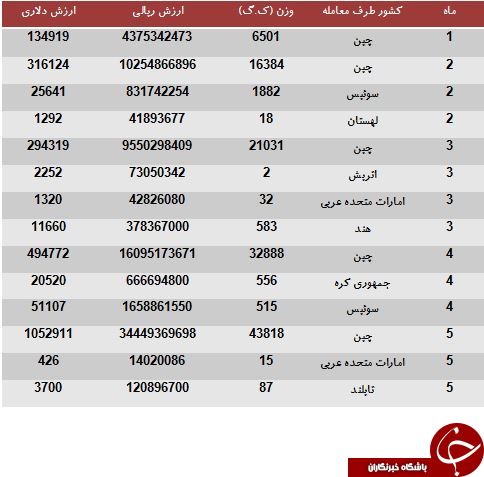 خرید 125 تن بدلیجات چقدر برای کشور آب خورده است؟