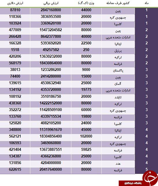 واردات هزار تن ژلاتین از فرانسه و کلمبیا در 5 ماه