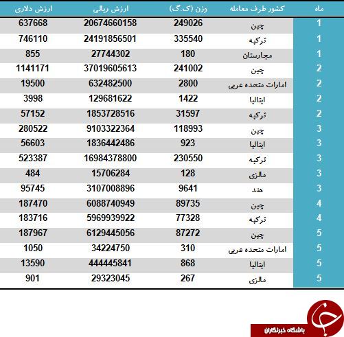 تعاملات تجاری ایران و ایتالیا برسر خرید ساختمان های آماده