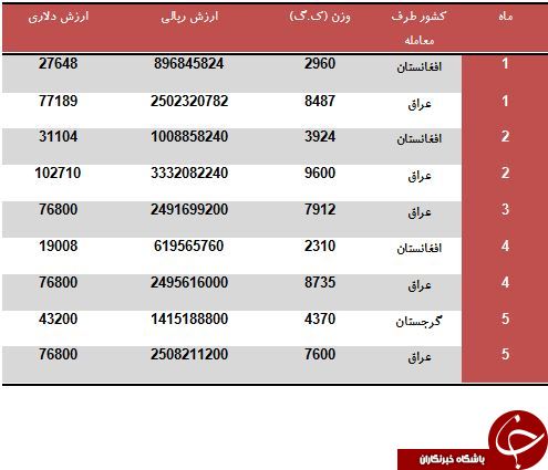 درآمد کشور از فروش دستکش خانگی چقدر است؟