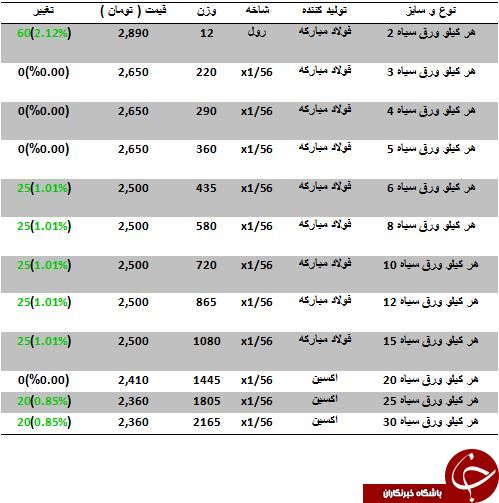 قیمت فروش هر کیلو ورق سیاه در بازار چقدر است؟
