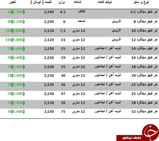 افزایش قیمت میلگرد در بازارآهن