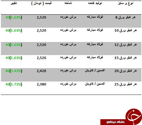آخرین تغییرات قیمت انواع صفحه ستون در بازار