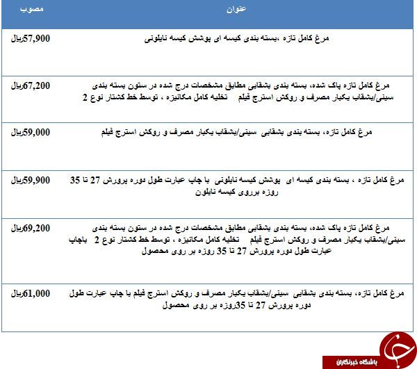 نرخ مصوب مرغ تازه در میادین میوه و تره بار