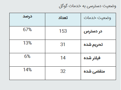 67 درصد خدمات گوگل در دسترس ایرانی ها قرار دارد