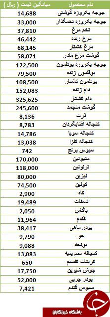 نرخ فروش نهاده های دامی و کشاورزی در بازار