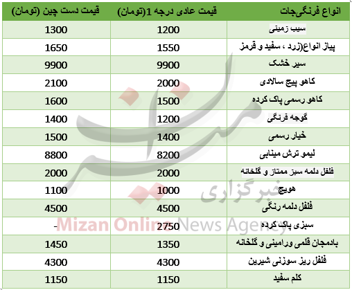 نرخ انواع فرنگی&zwnj;جات در میادین میوه و تره&zwnj;بار + جدول