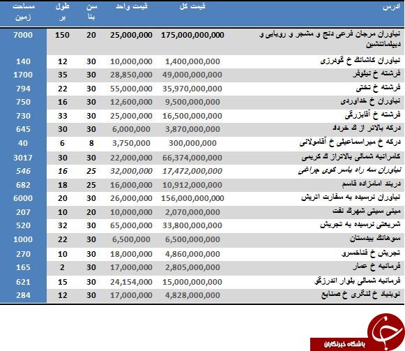 خرید ویلا در محله های دیپلمات نشین چقدر تمام می شود؟