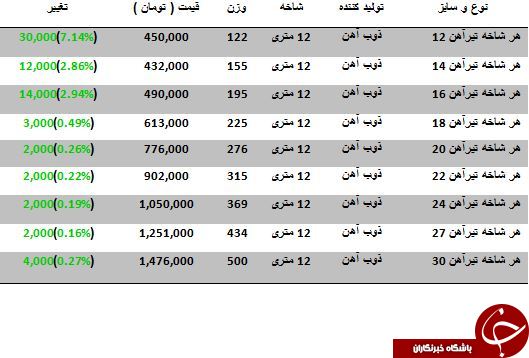 افزایش قیمت تیرآهن در بازارآهن