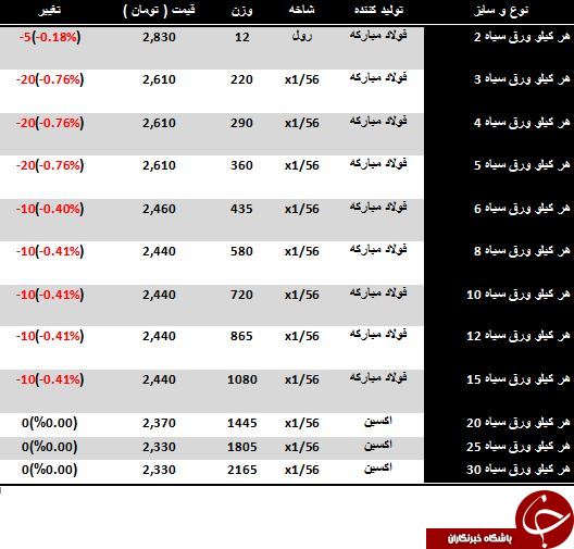 قیمت فروش هر کیلو ورق سیاه در بازار چقدر است؟