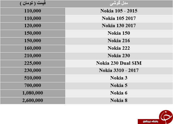 لیست قیمت محصولات 2017 نوکیا در بازار تهران