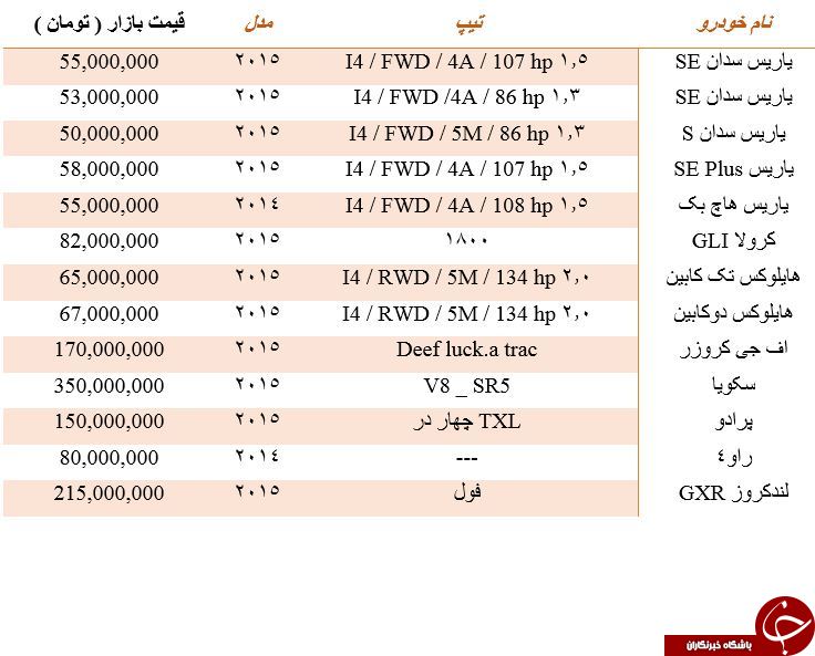 لیست قیمت برخی از محصولات Toyota در مناطق آزاد