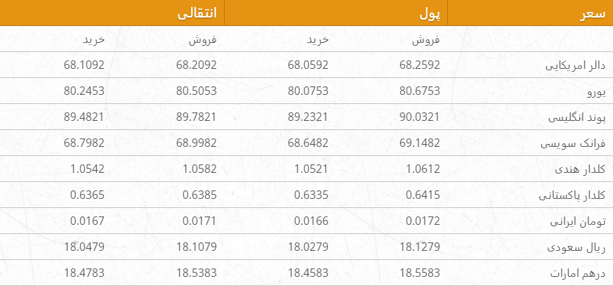 نرخ ارزهای خارجی در بازار امروز کابل/ 22 میزان