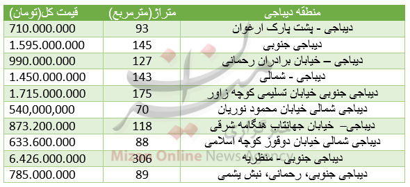 برای خرید آپارتمان در منطقه دیباجی چقدر باید هزینه کرد؟+جدول