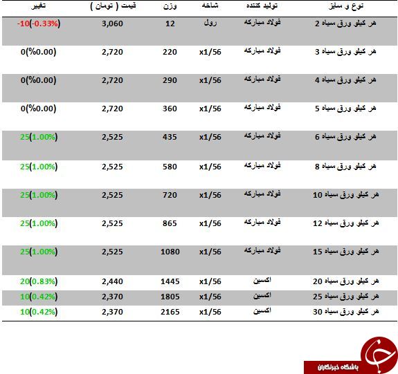 آخرین قیمت فروش هر کیلو ورق سیاه در بازارآهن