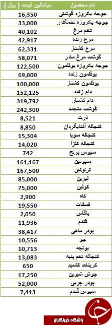 افت قیمت مرغ زنده و کشتار در بازار افت قیمت مرغ زنده و کشتار در بازار