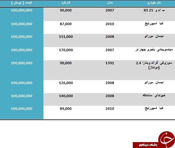 لیست اتومبیل های شاسی بلند 100 میلیونی در بازار