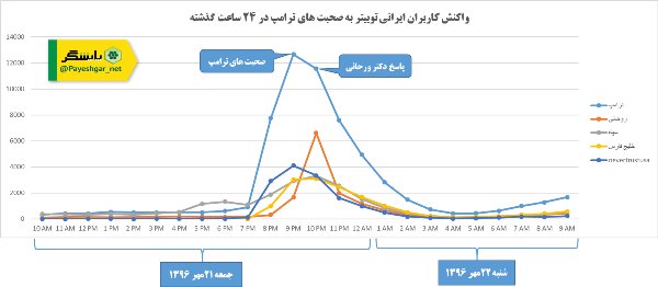 واکنش کاربران ایرانی فضای مجازی علیه ترامپ+ نمودار