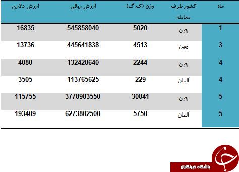 چند درصد از ویلچرهای وارداتی آلمانی هستند؟