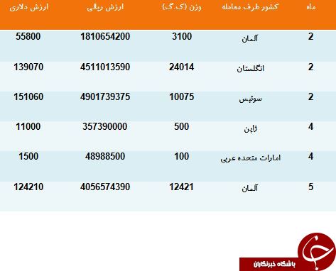 درآمد ایران از صادرات کتیرا به اروپا چقدر است؟