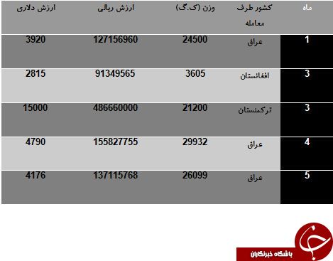 لیست مشتریان کود حيوانی ایران