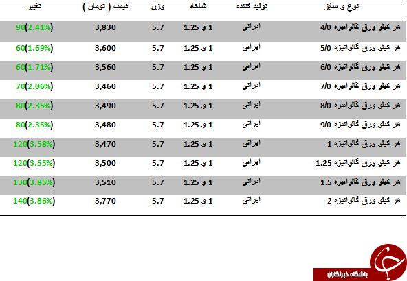 آخرین تغییرات قیمت ورق گالوانیزه