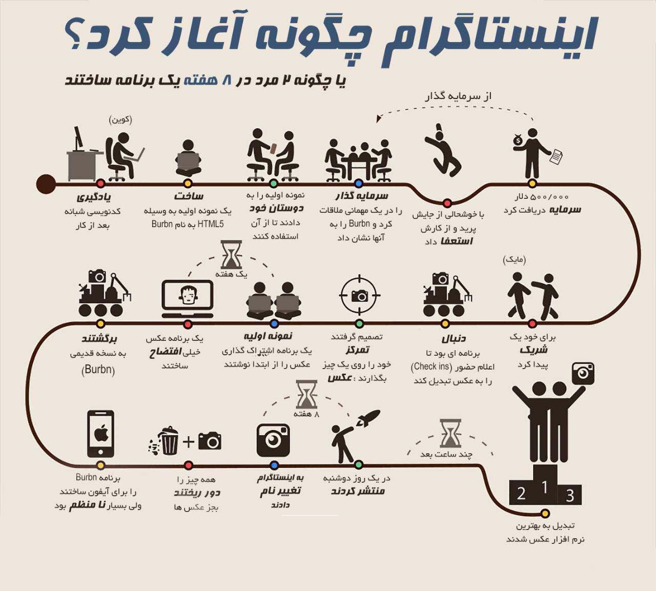 اینستاگرام چگونه آغاز به کار کرد؟