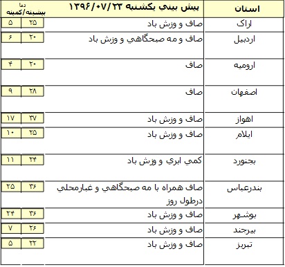 بارش پراکنده در برخی مناطق استان&zwnj;های کشور
