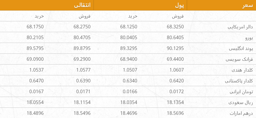 نرخ ارزهای خارجی در بازار امروز کابل/ 23 میزان