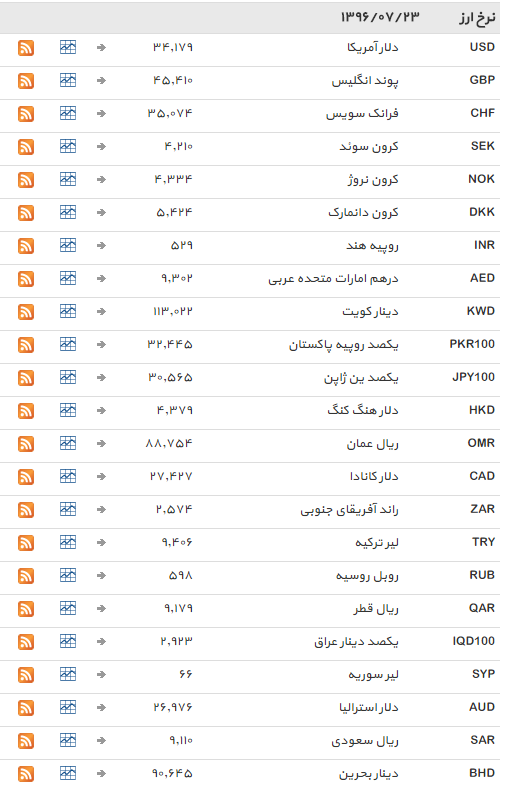 ثبات قیمتی در تمامی نرخ های ارز