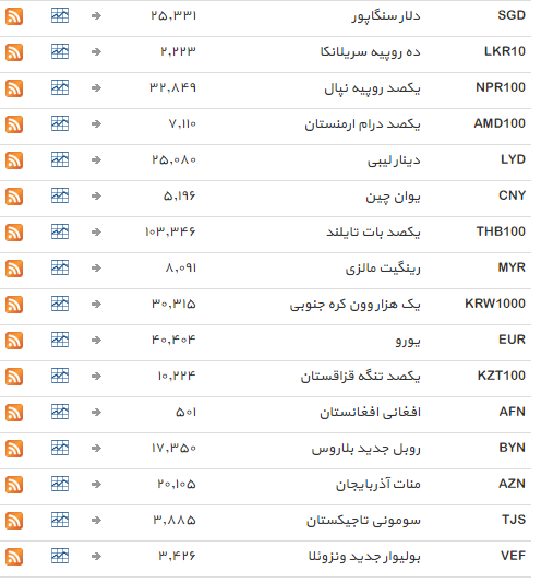 ثبات قیمتی در تمامی نرخ های ارز