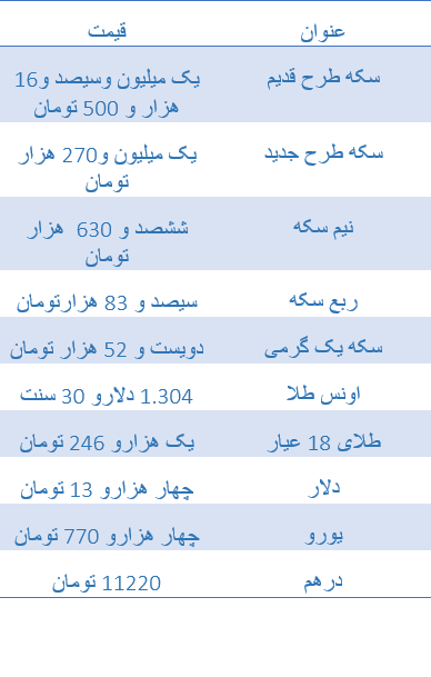 قیمت سکه اوج گرفت/ دلار ۴ هزار و ۱۳ تومان