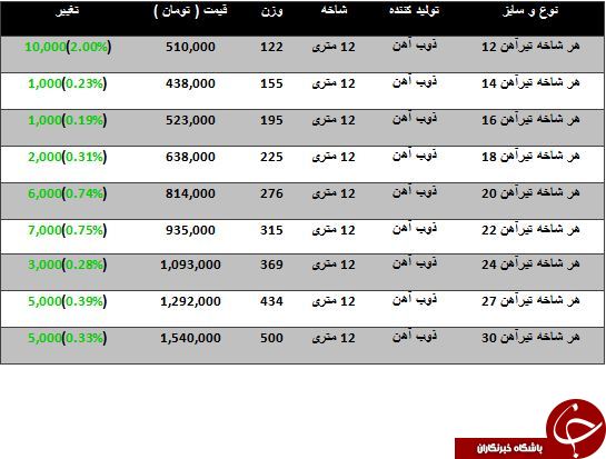افزایش قیمت تیرآهن در بازار