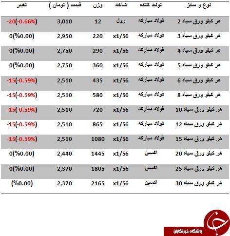 خرید هرکیلو ورق سیاه چقدر تمام می شود؟