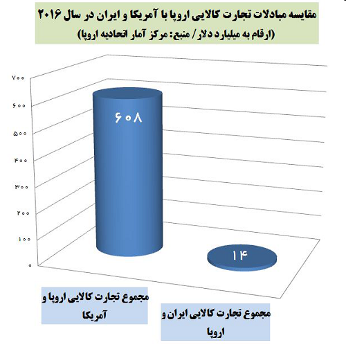 انتخاب اروپا منافع برجام خواهد بود یا تجارت با آمریکا؟+ جدول