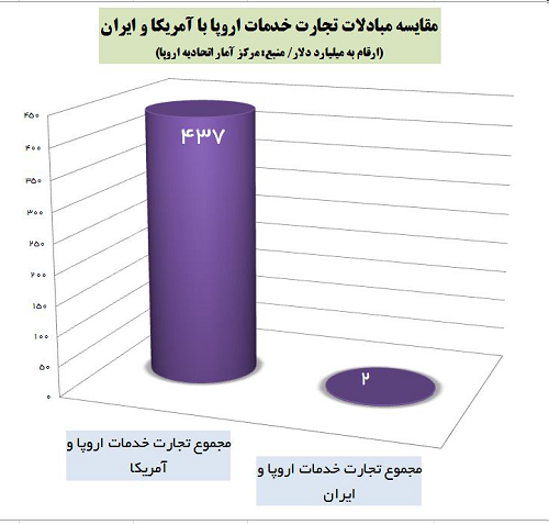 انتخاب اروپا منافع برجام خواهد بود یا تجارت با آمریکا؟+ جدول