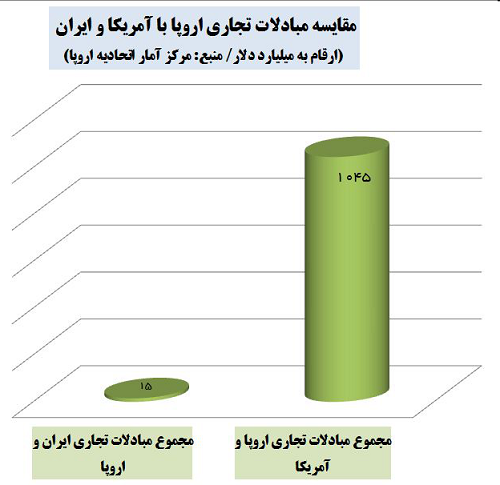 انتخاب اروپا منافع برجام خواهد بود یا تجارت با آمریکا؟+ جدول