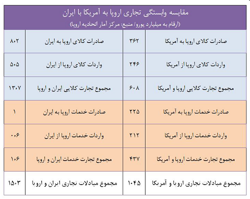 انتخاب اروپا منافع برجام خواهد بود یا تجارت با آمریکا؟+ جدول