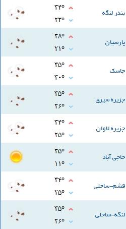 کمینه و بیشینه دمای هوای هرمزگان 24 مهر96