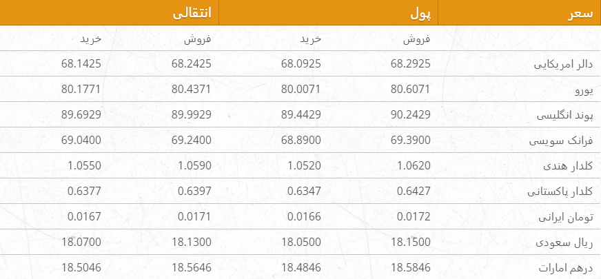 نرخ ارزهای خارجی در بازار امروز کابل/ 24 میزان