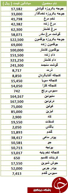 آخرین تغییرات قیمت مرغ و تخم مرغ در بازار