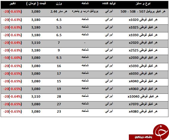 آخرین تغییرات قیمت پروفیل در بازار