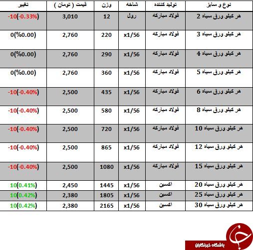 نرخ فروش هر کیلو ورق سیاه در بازار چقدر است؟