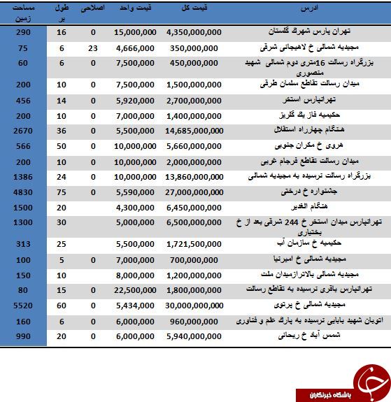 زمین های منطقه 4 متری چند معامله می شود؟