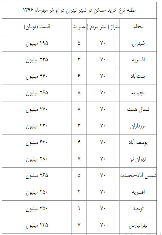 نرخ آپارتمان های 70 متری پایتخت در هفته آخر مهرماه (+جدول) نرخ آپارتمان های 70 متری پایتخت در هفته آخر مهرماه (+جدول)