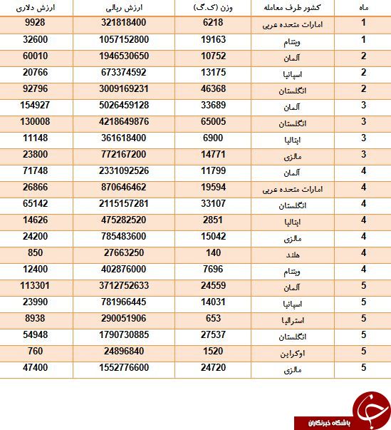 خرید بیسکویت خارجی به ارزش 32 میلیارد در کمتر از 5 ماه