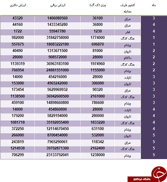 کدام کشورها مرغ ایرانی می خورند؟!