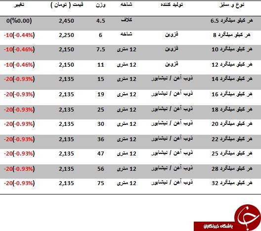 افت قیمت میلگرد در بازارآهن