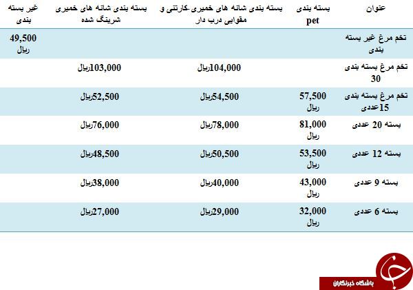 آخرین قیمت تخم مرغ بسته بندی در میادین میوه و تره بار